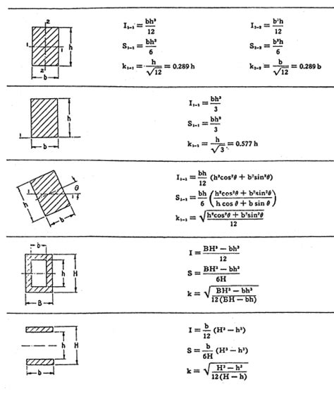 Section properties .